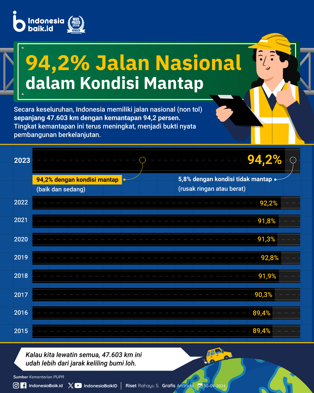 94,2% Jalan Nasional dalam Kondisi Mantap