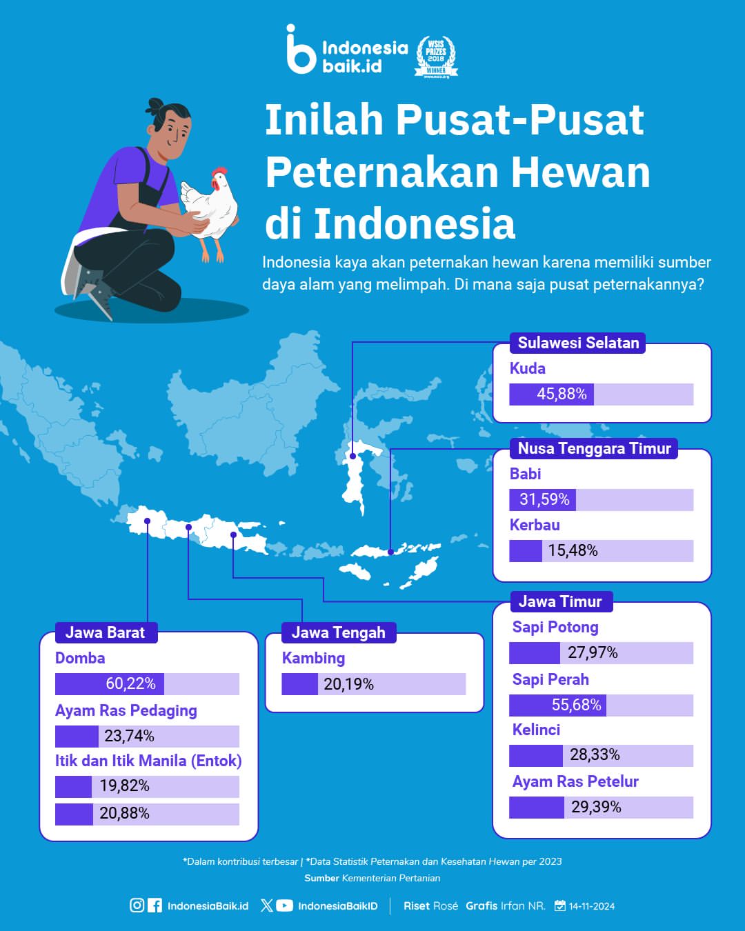 Inilah Pusat-Pusat Peternakan Hewan di Indonesia