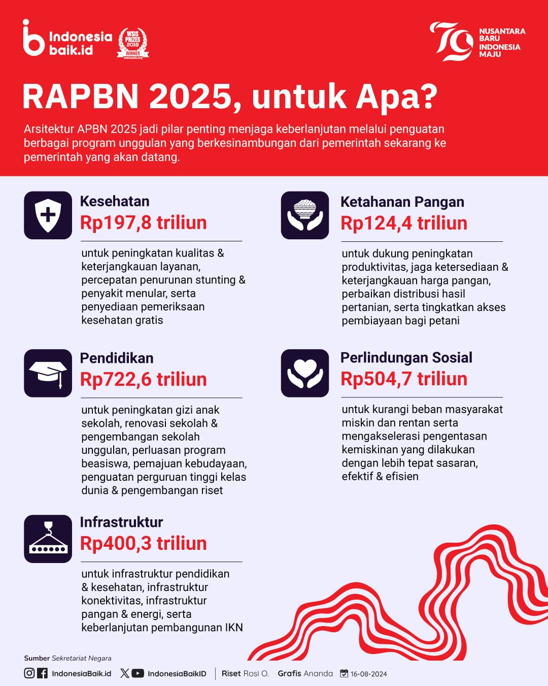 RAPBN 2025, untuk Apa?