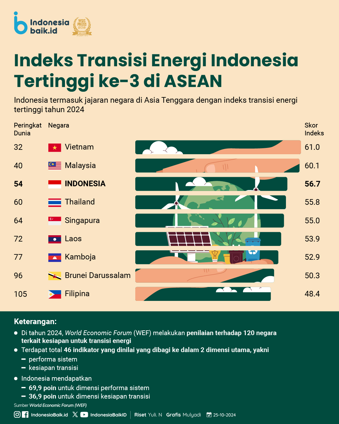 Indeks Transisi Energi Indonesia Tertinggi ke-3 di ASEAN