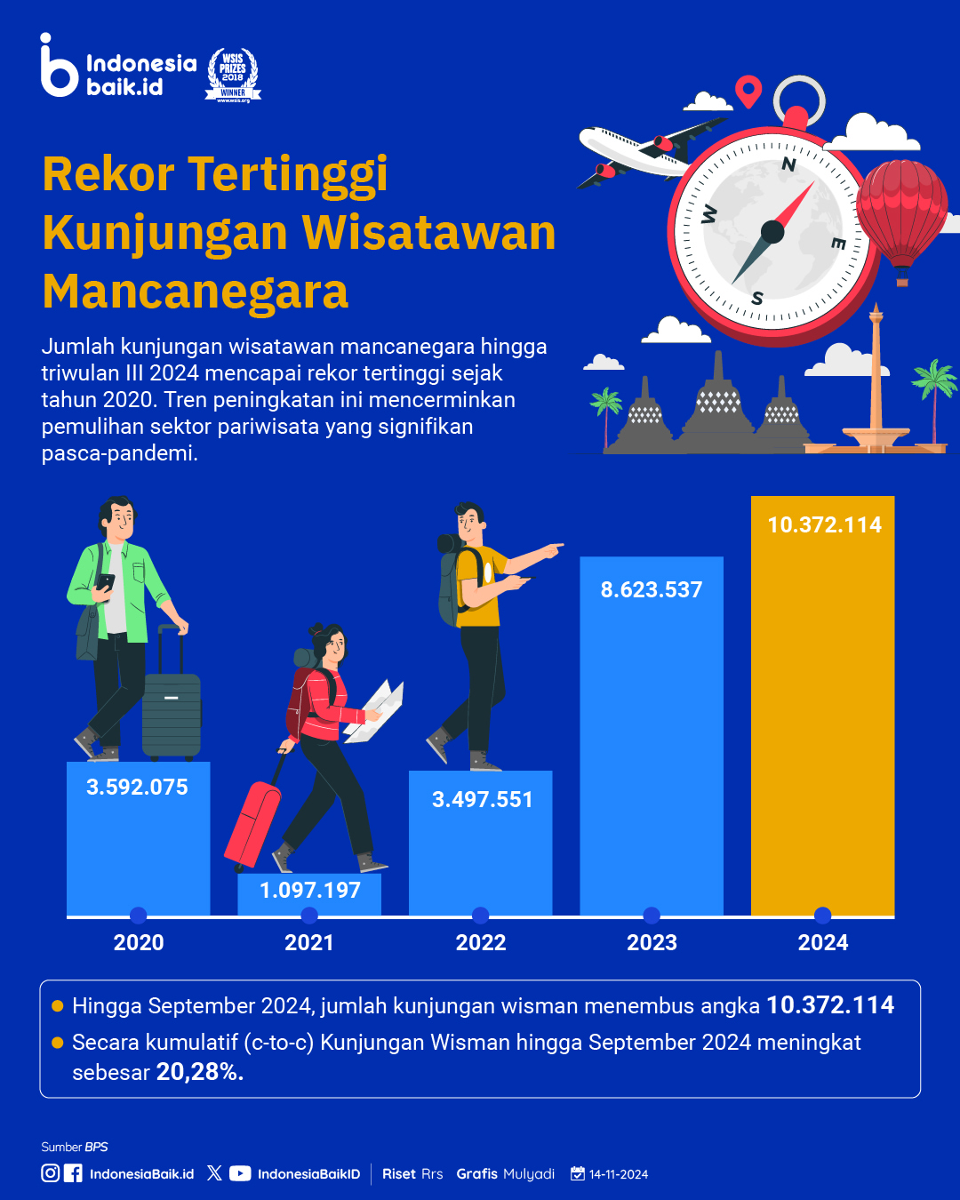 Rekor Tertinggi Kunjungan Wisatawan Mancanegara