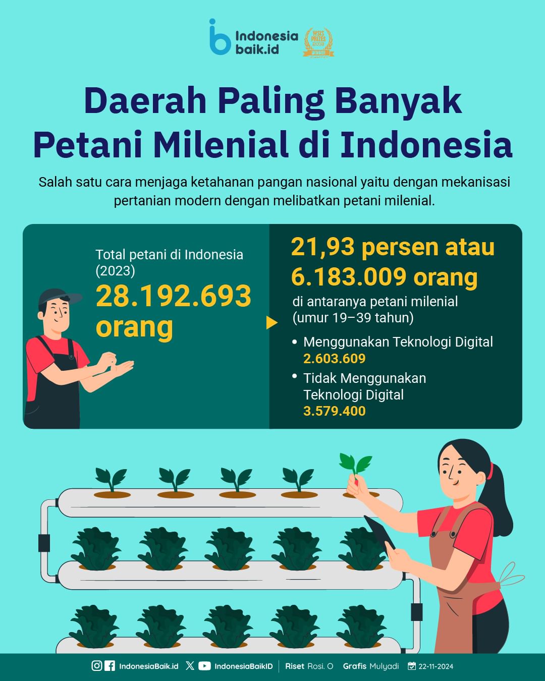 Daerah Paling Banyak Petani Milenial di Indonesia