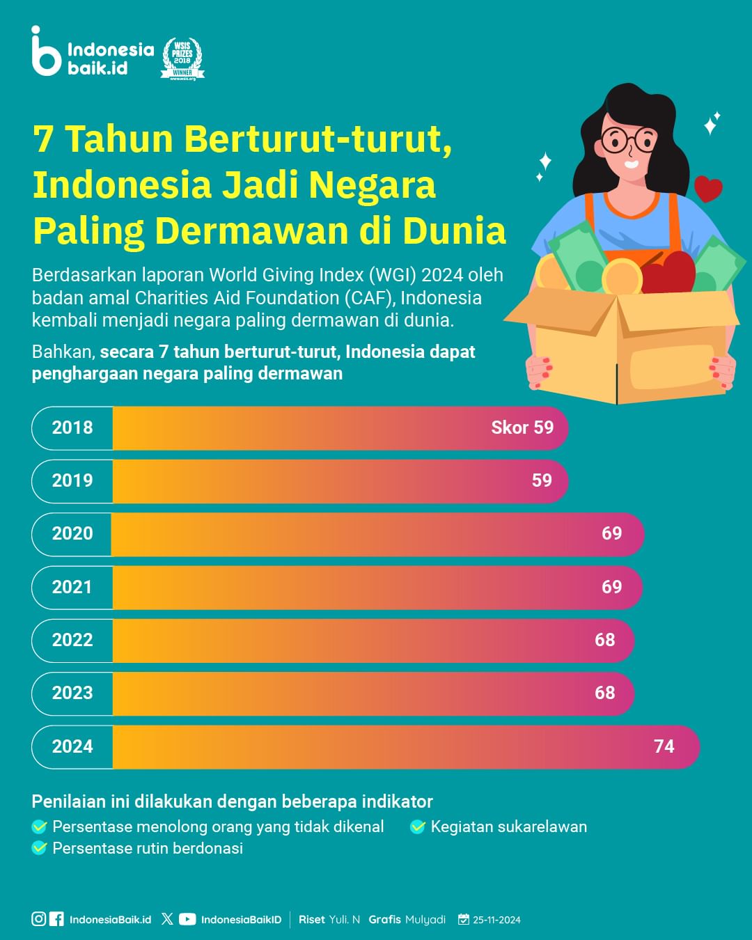 7 Tahun Berturut-turut, Indonesia Jadi Negara Paling Dermawan di Dunia