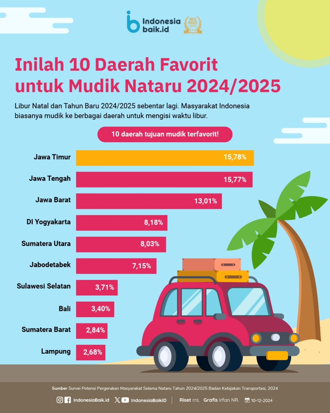 Inilah 10 Daerah Favorit untuk Mudik Nataru 2024/2025