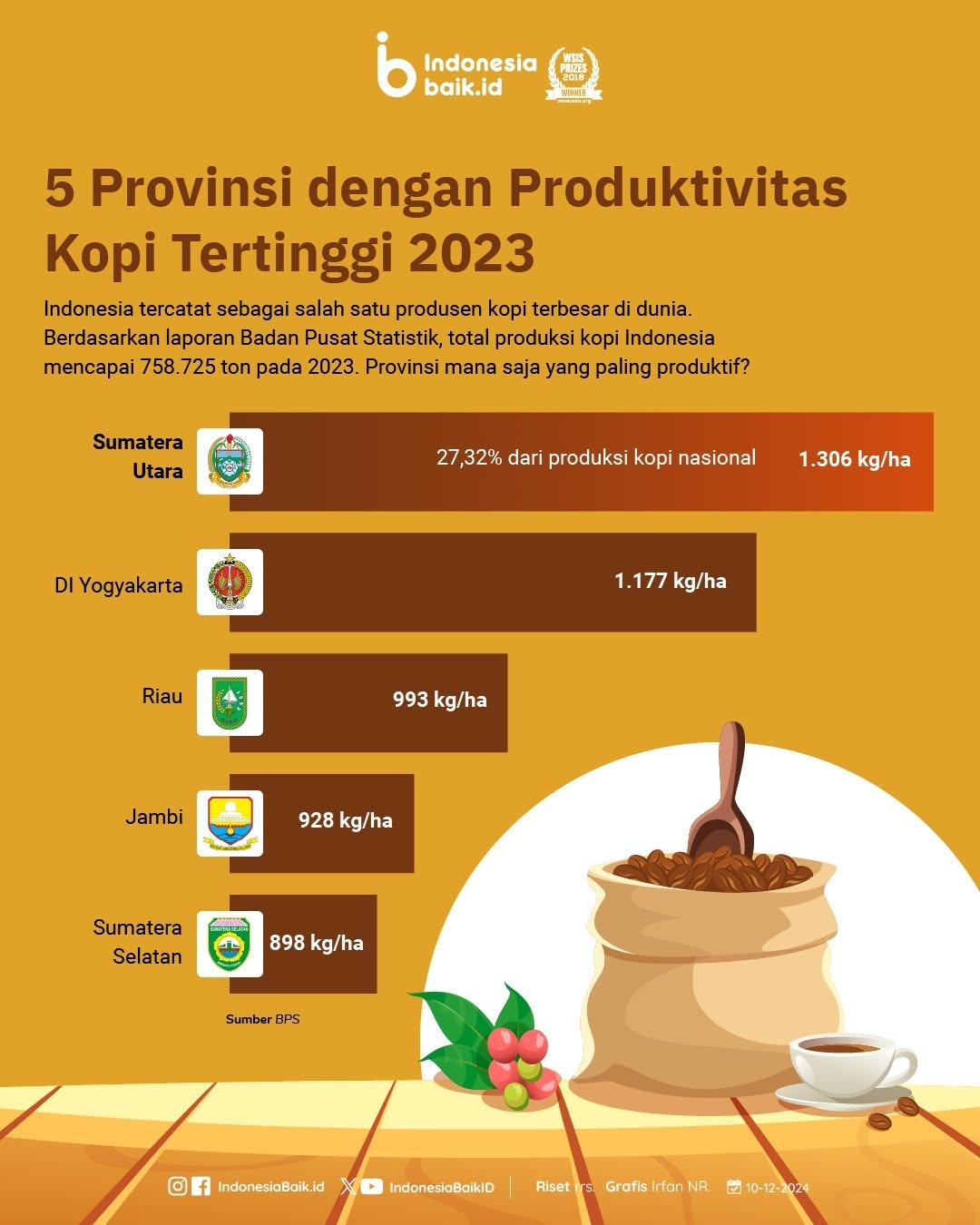 5 Provinsi dengan Produktivitas Kopi Tertinggi 2023