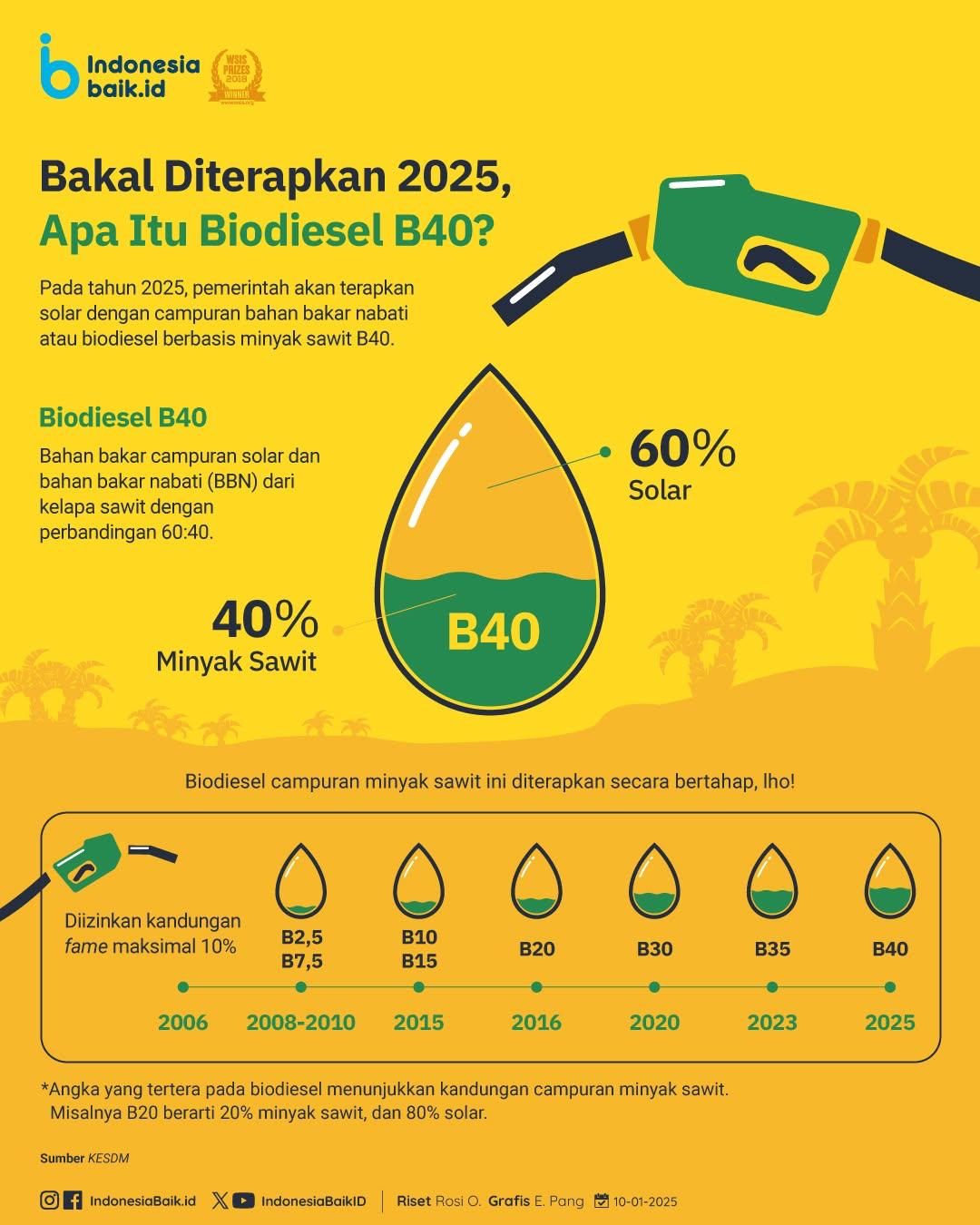 Apa Itu Biodiesel B40?