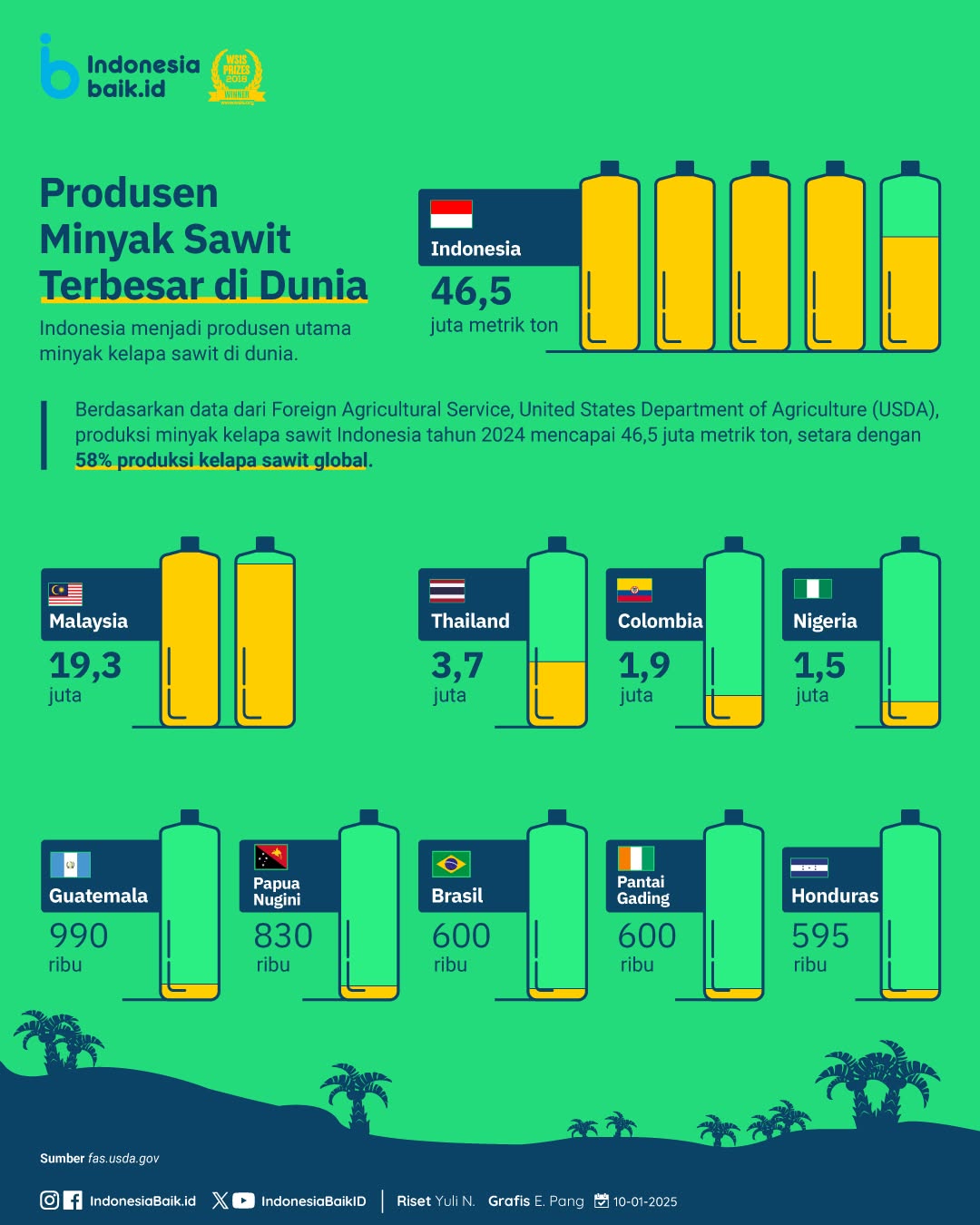 Produsen Minyak Sawit Terbesar di Dunia