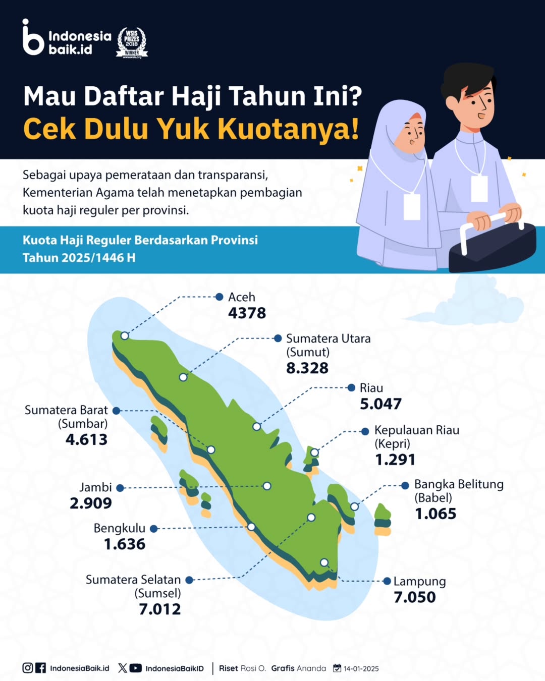  Kuota Haji Reguler Berdasarkan Provinsi Tahun 2025/1446 H