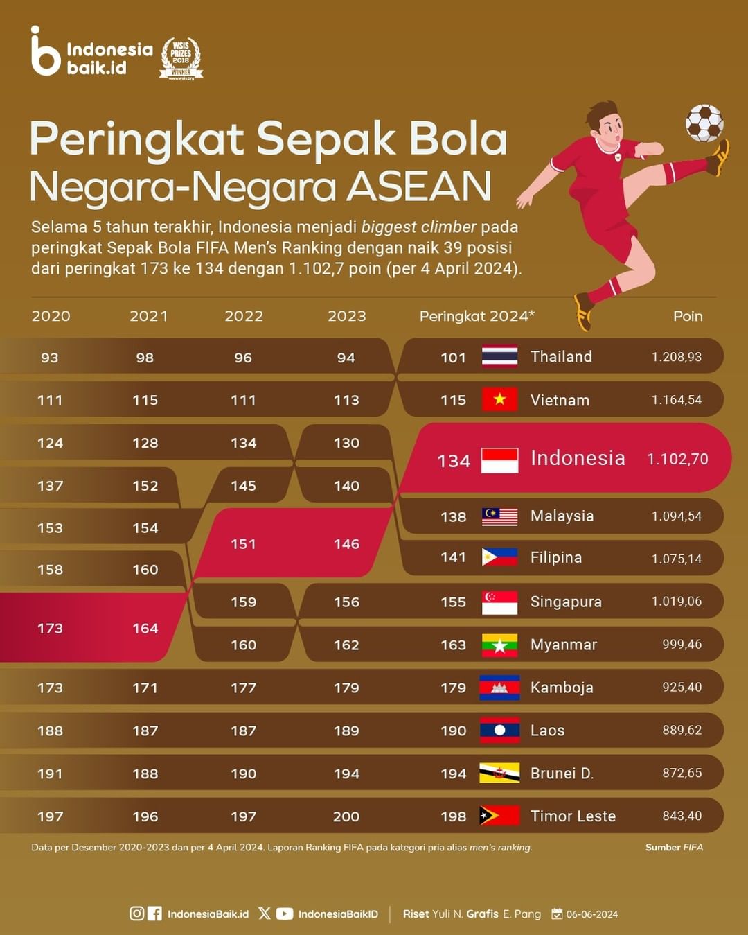 Peringkat Sepak Bola Negara-Negara ASEAN