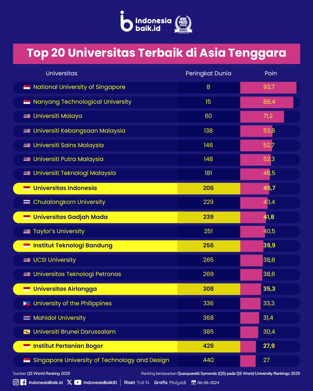 Top 20 Universitas Terbaik di Asia...