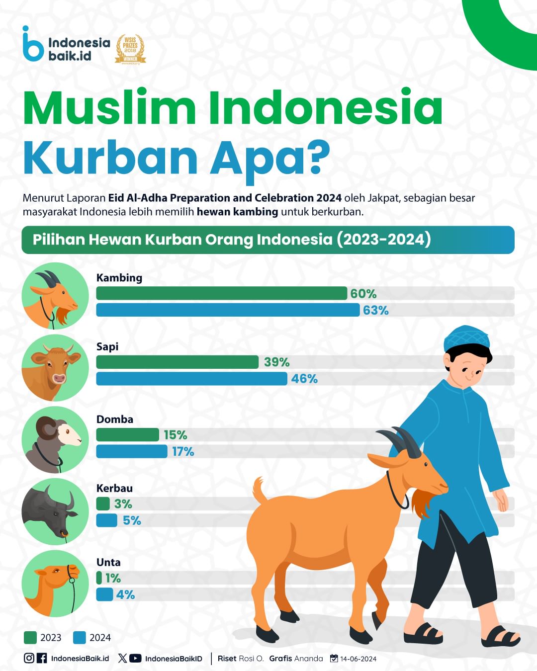 Muslim Indonesia Kurban Apa?