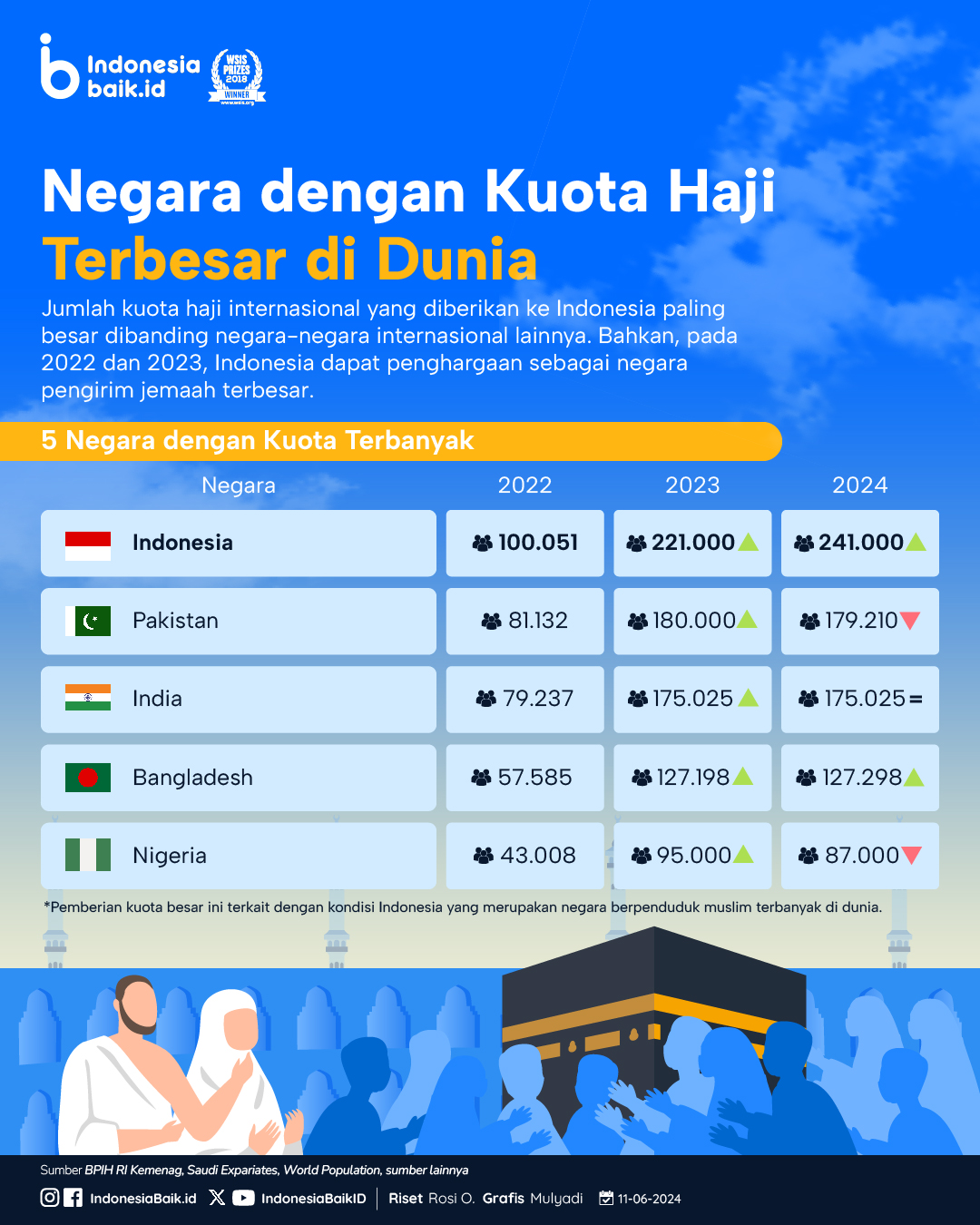 Negara dengan Kuota Haji Terbesar di...