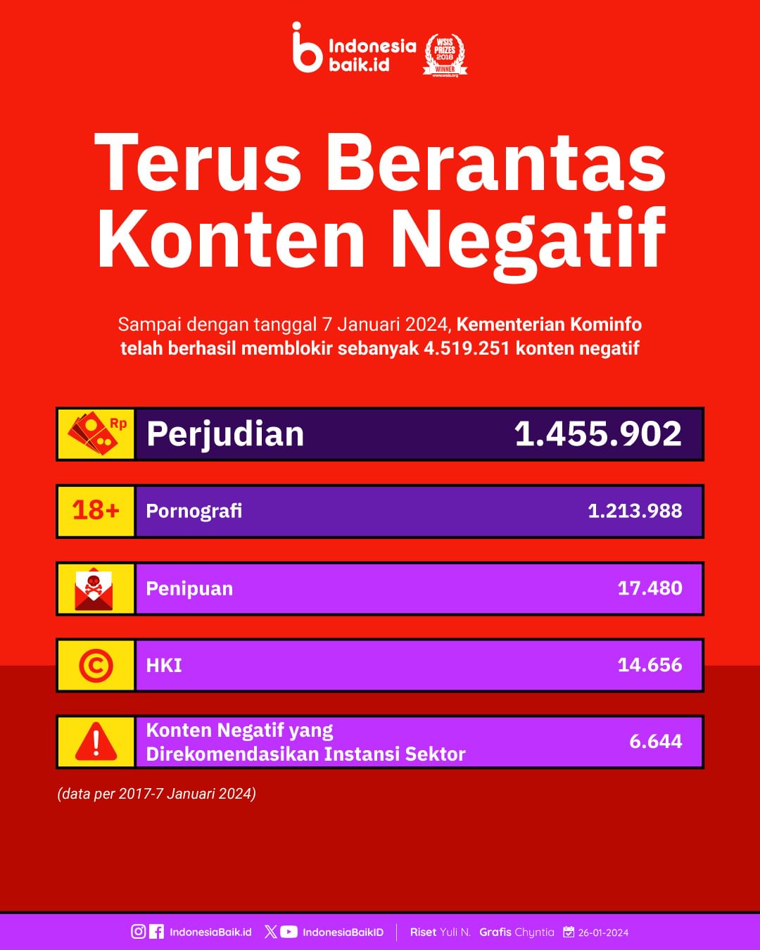 Terus Berantas Konten Negatif