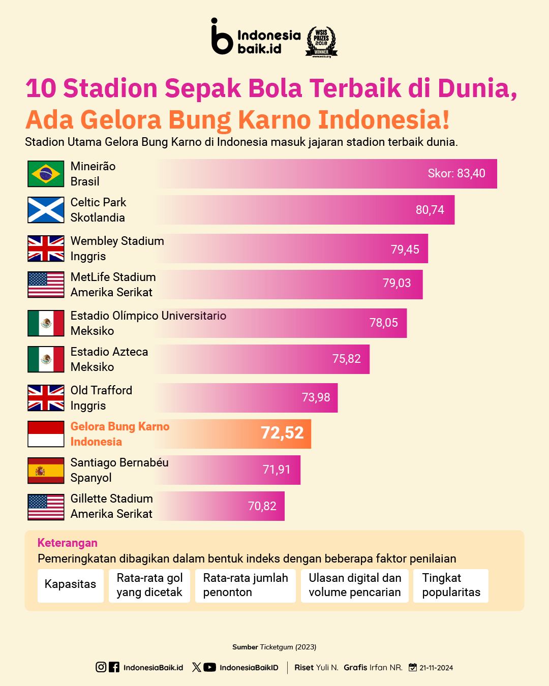 10 Stadion Sepak Bola Terbaik di Dunia, Ada Gelora Bung Karno Indonesia!