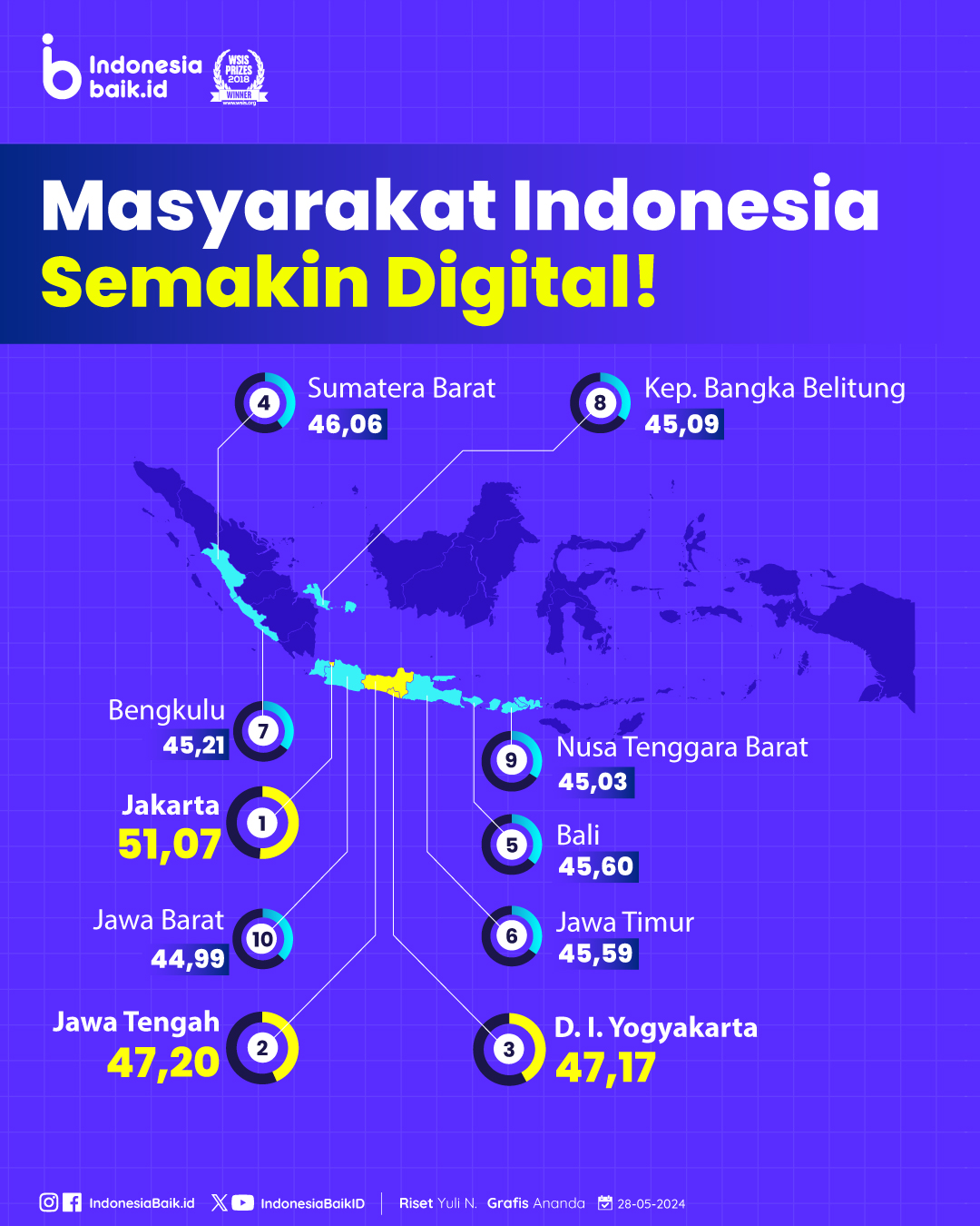 Masyarakat Indonesia Semakin Digital!