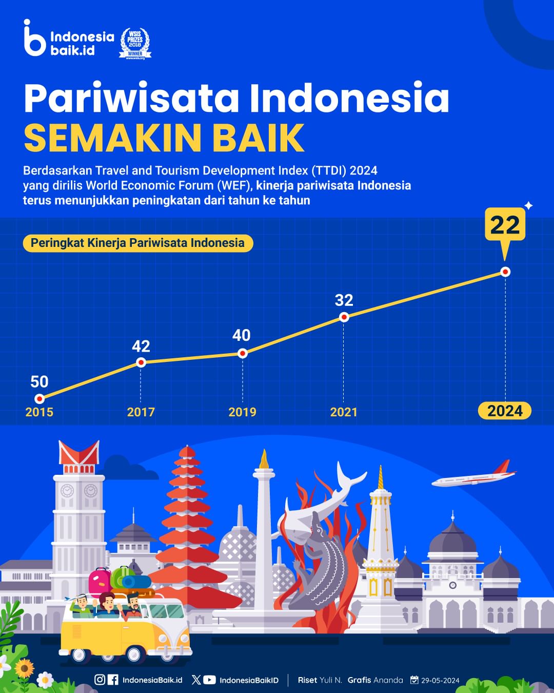 Pariwisata Indonesia Semakin Baik