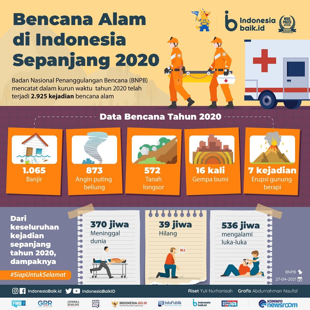 Bencana Alam di Indonesia Sepanjang 2020