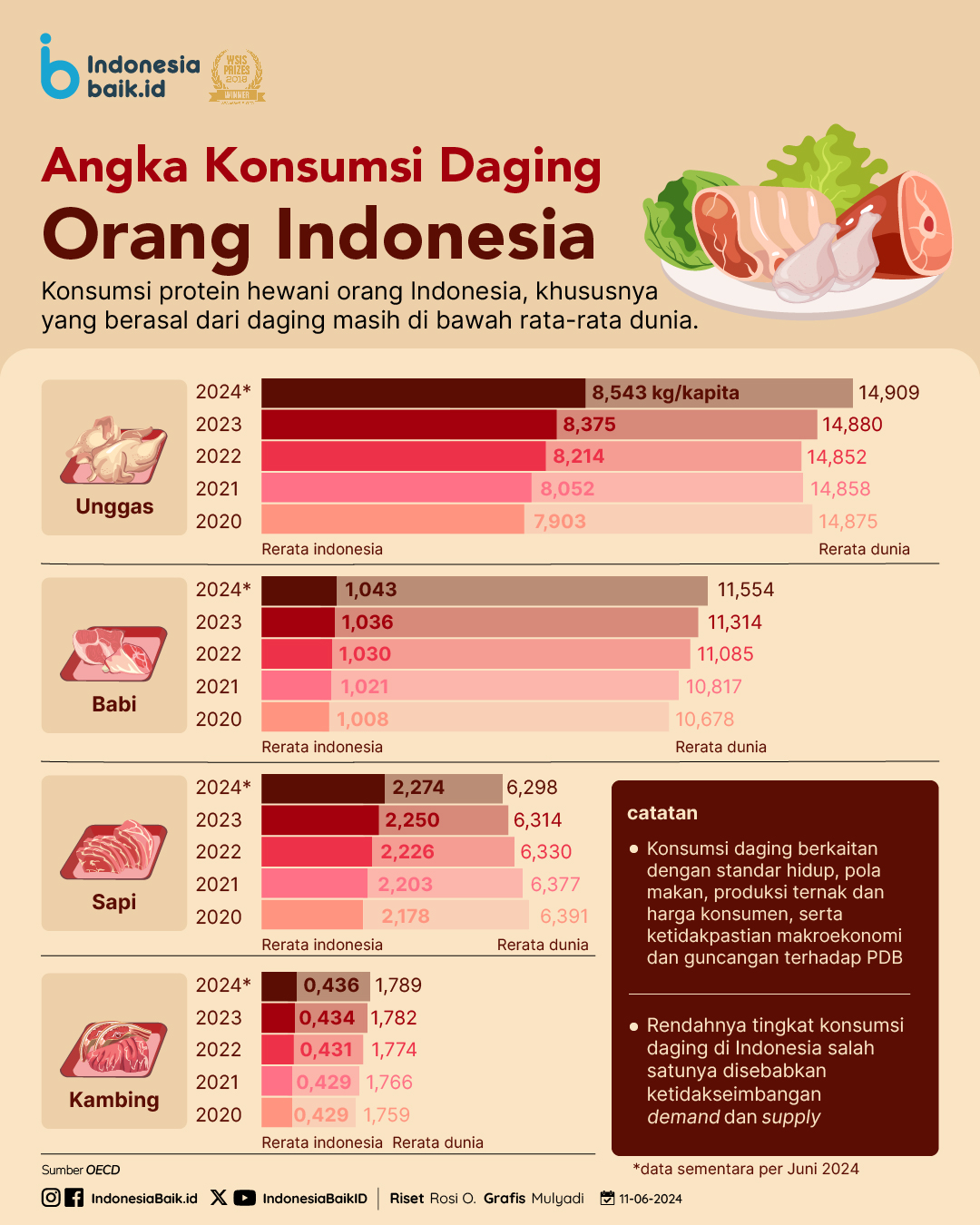 Angka Konsumsi Daging Orang Indonesia