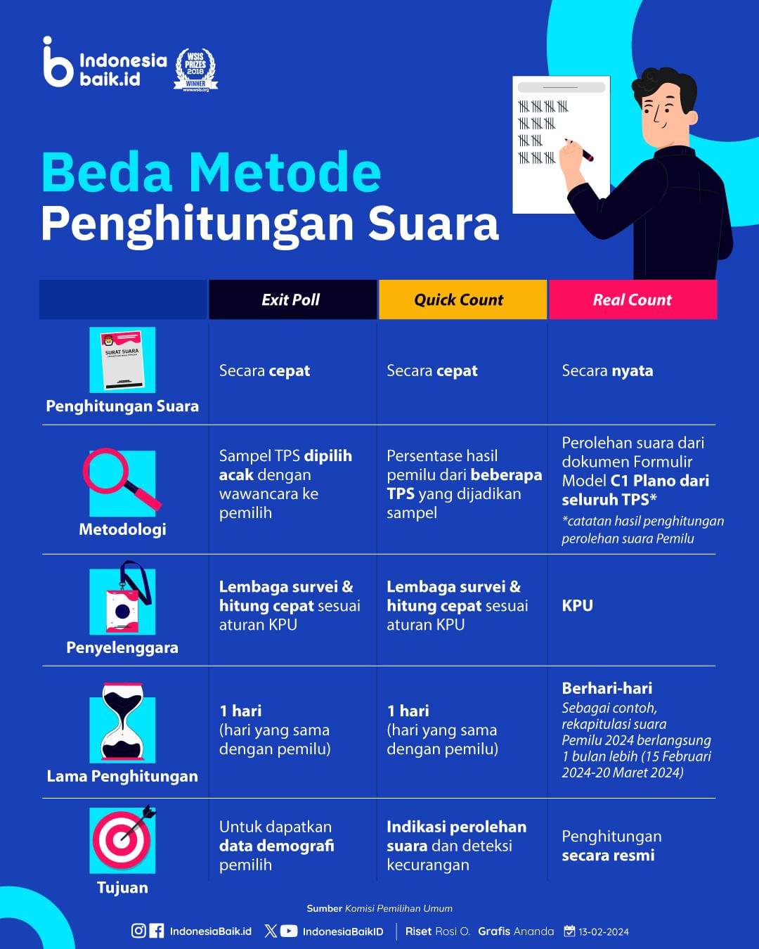 Beda Metode Perhitungan Suara