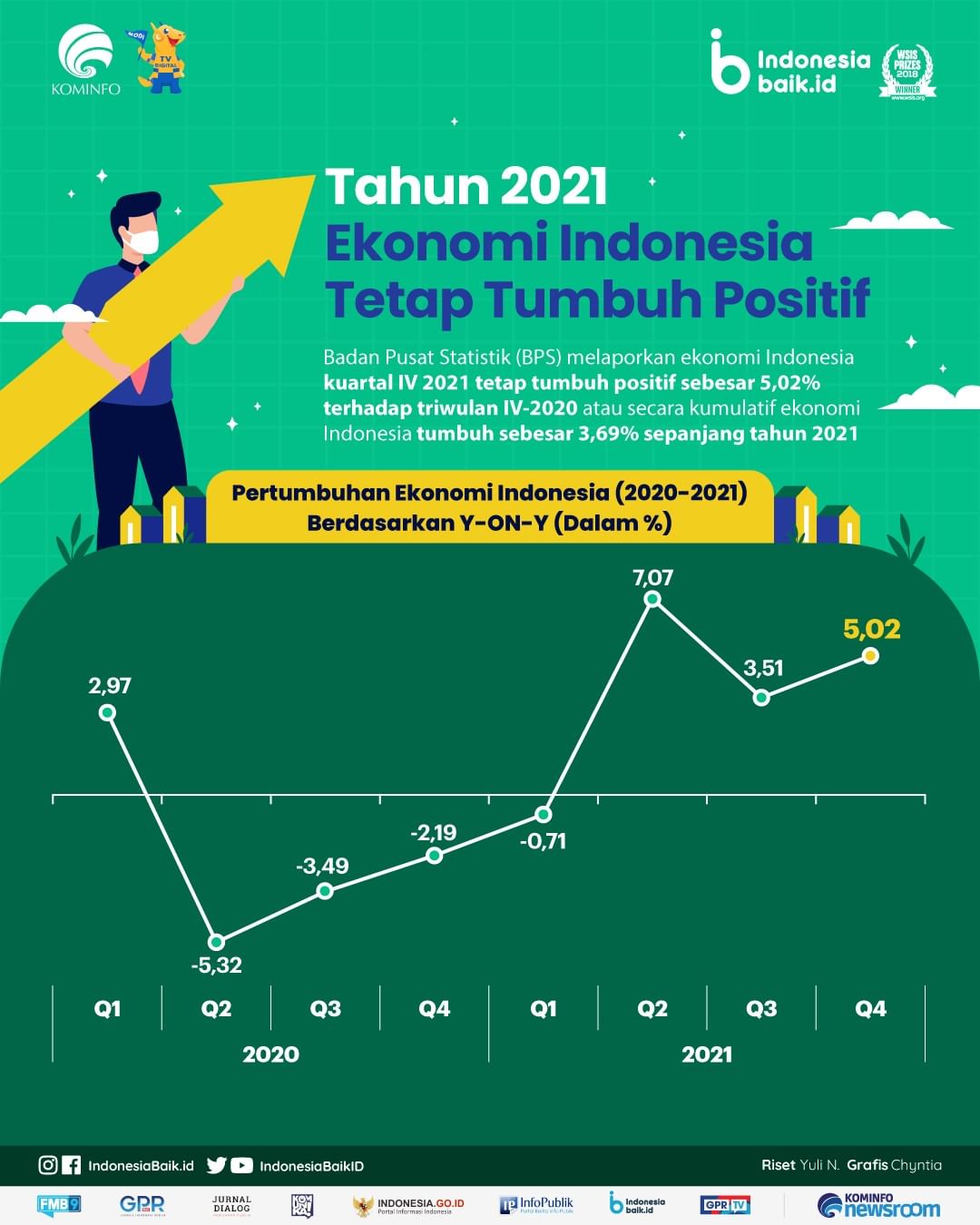 Pertumbuhan Ekonomi di Tahun 2021